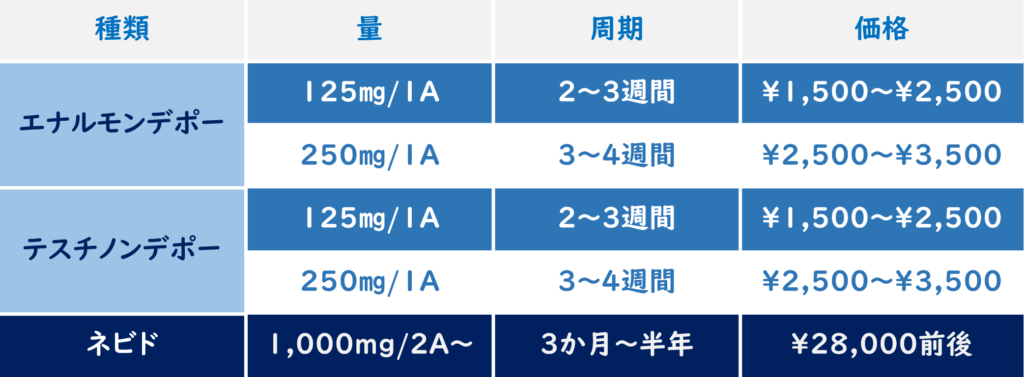 FTMのホル注種類ごとの打つ量、周期、価格の違い