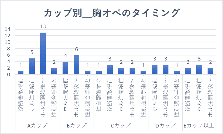 胸の大きさ別、胸オペを受けたタイミング