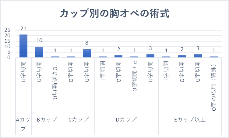 胸の大きさ別の胸オペ術式アンケート結果