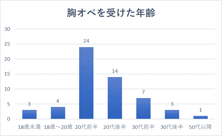 胸オペを受けた年齢のアンケート結果