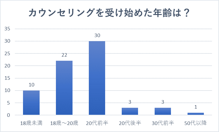 カウンセリングを受け始めた年齢のアンケート結果