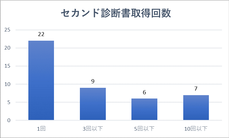 セカンドオピニオンの診断書を取得するまでの診断回数のアンケート結果