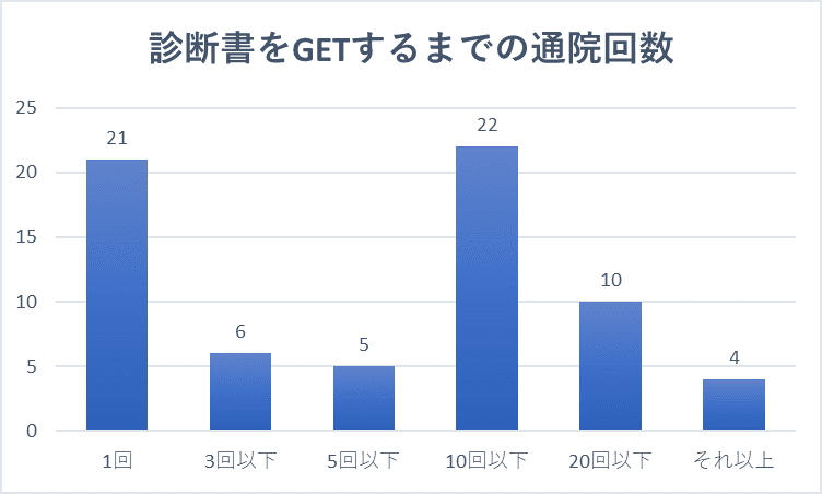 性同一性障害の診断書を取得するまでの通院回数のアンケート結果